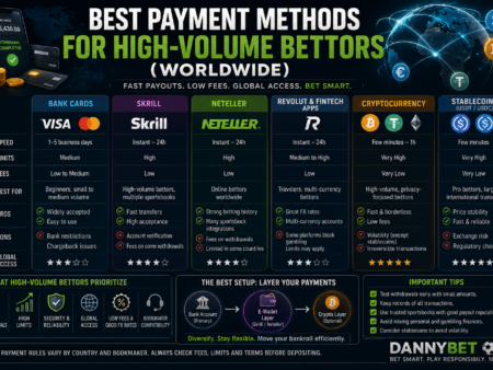 Best Payment Methods for High-Volume Bettors Worldwide